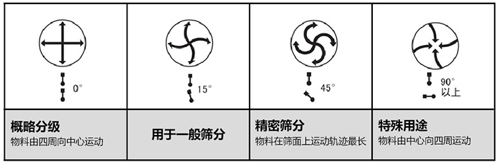 圆形振动筛物料运行轨迹