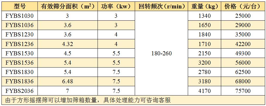 方形摇摆筛多少钱